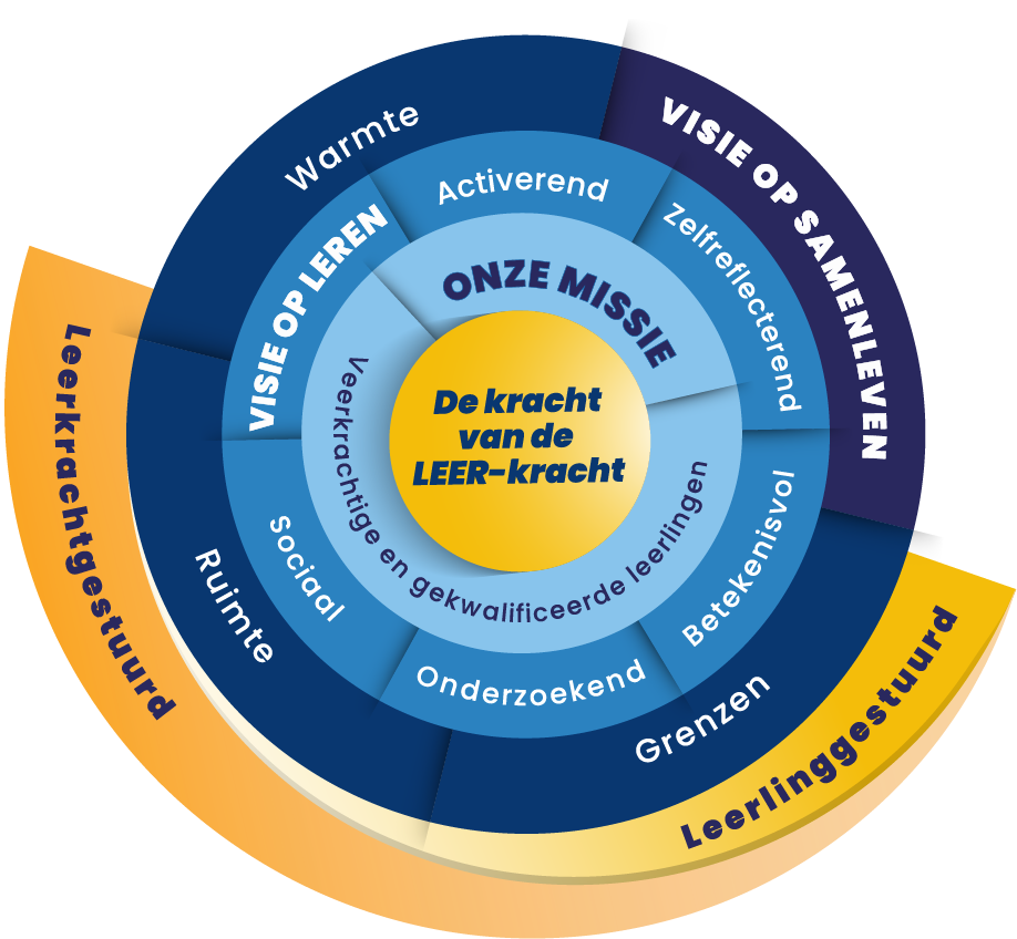 Scholengroep Fluxus - visie op leren